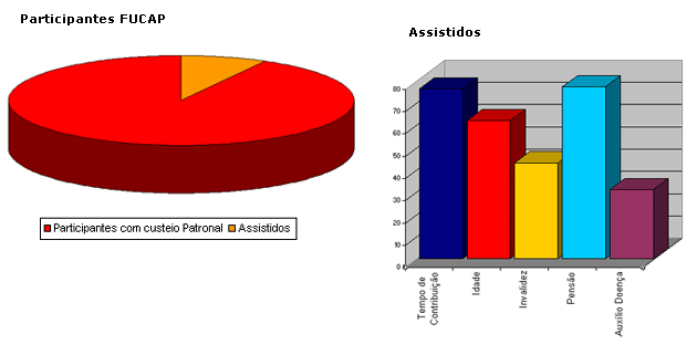 Estatísticas dos participantes FUCAP Estatísticas dos participantes FUCAP